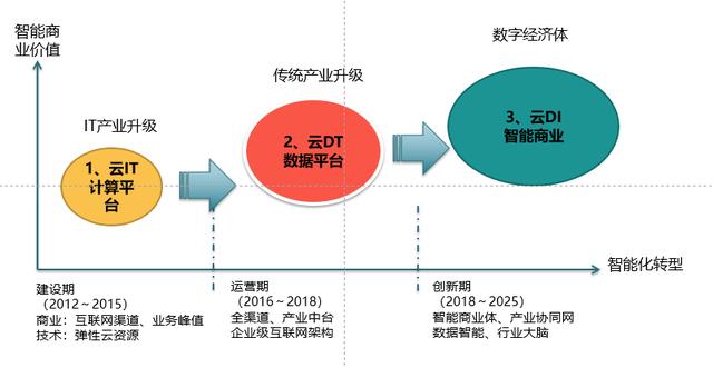 ToB SaaS市場會被BAT黑洞吞噬嗎？從互聯網數據服務角度看競爭格局