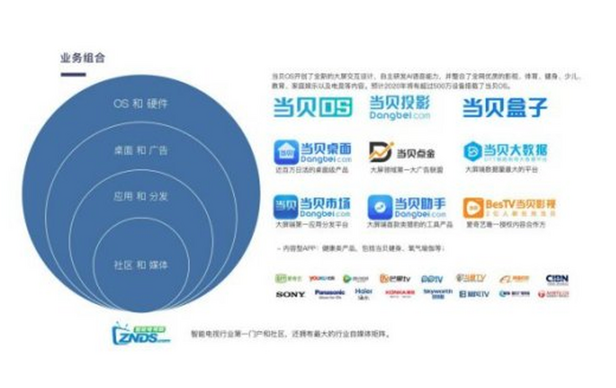 當貝網絡19揚帆起航再出發，當貝投影闖5G物聯網新航道再鑄輝煌！